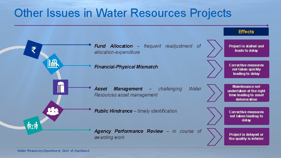 Other Issues in Water Resources Projects Effects Fund Allocation – frequent readjustment of allocation-expenditure