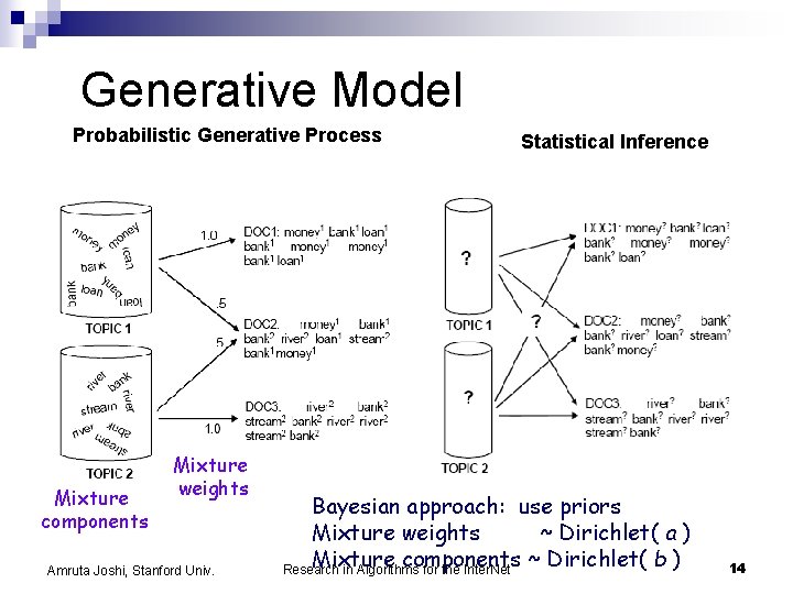 Generative Model Probabilistic Generative Process Mixture components Mixture weights Amruta Joshi, Stanford Univ. Statistical