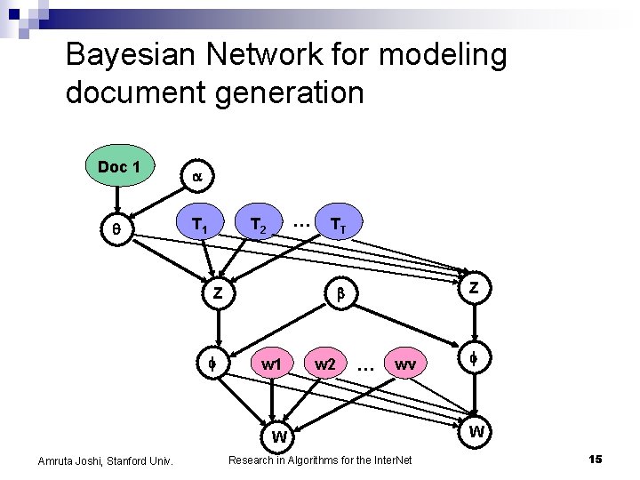 Bayesian Network for modeling document generation Doc 1 T 1 … T 2 TT