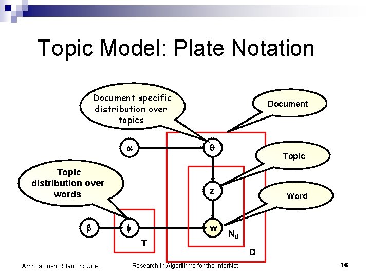 Topic Model: Plate Notation Document specific distribution over topics Topic distribution over words Topic