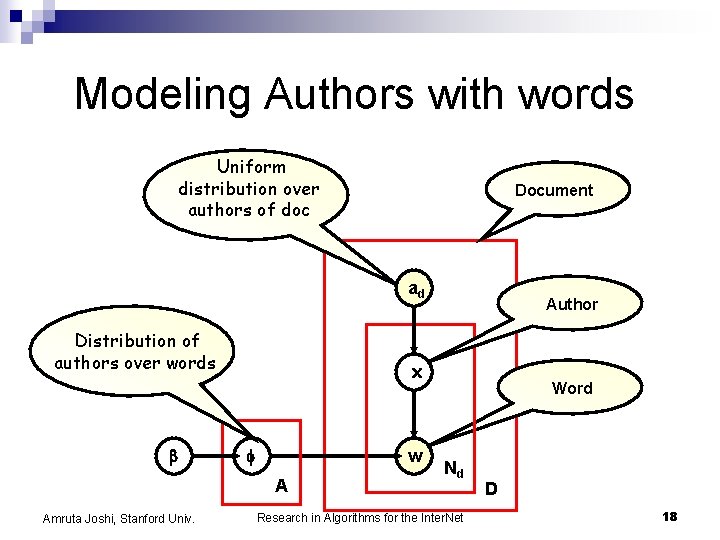 Modeling Authors with words Uniform distribution over authors of doc Document ad Distribution of