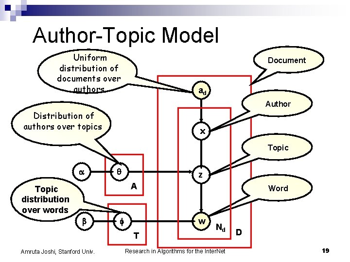 Author-Topic Model Uniform distribution of documents over authors Document ad Author Distribution of authors