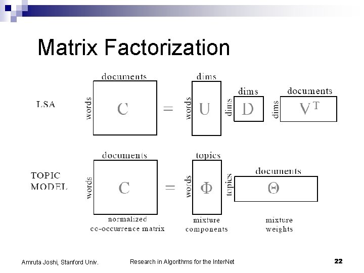 Matrix Factorization Amruta Joshi, Stanford Univ. Research in Algorithms for the Inter. Net 22