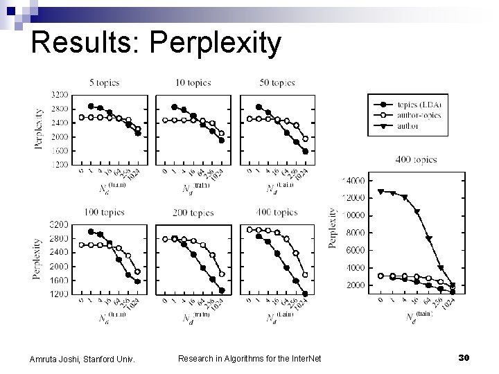 Results: Perplexity Amruta Joshi, Stanford Univ. Research in Algorithms for the Inter. Net 30