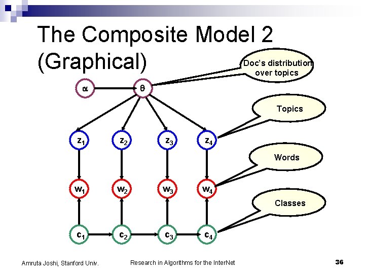 The Composite Model 2 (Graphical) Doc’s distribution over topics Topics z 1 z 2