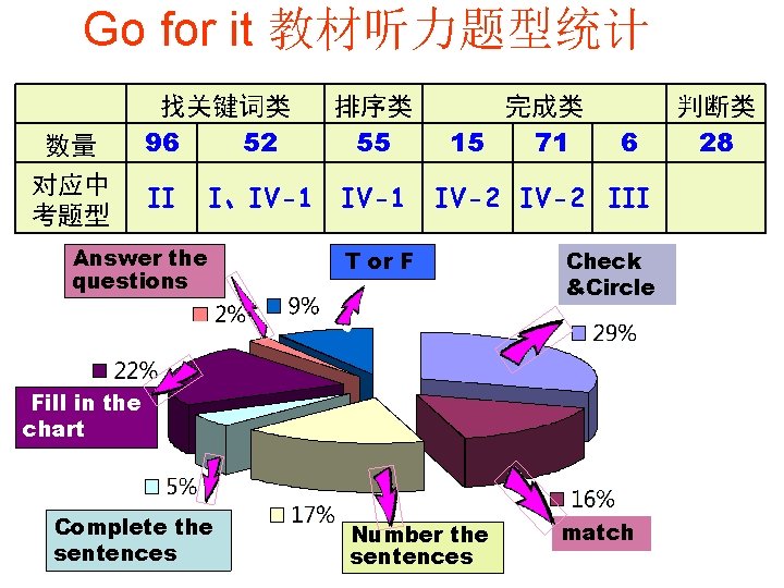 Go for it 教材听力题型统计 　 数量 对应中 考题型 找关键词类 96 52 排序类 55 II