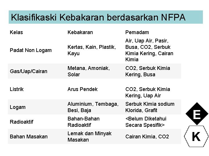Klasifikaski Kebakaran berdasarkan NFPA Kelas Kebakaran Pemadam Padat Non Logam Kertas, Kain, Plastik, Kayu
