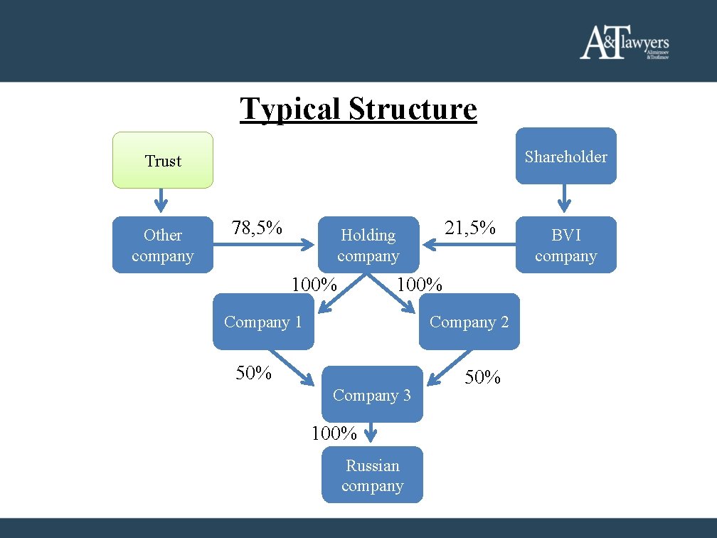 Typical Structure Shareholder Trust Other company 78, 5% 21, 5% Holding company 100% Company Typical Structure Shareholder Trust Other company 78, 5% 21, 5% Holding company 100% Company