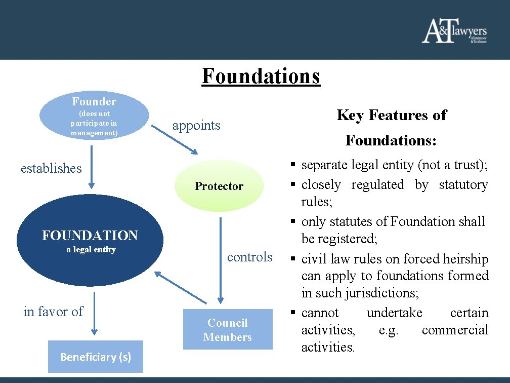 Foundations Founder (does not participate in management) Key Features of appoints Foundations: establishes Protector Foundations Founder (does not participate in management) Key Features of appoints Foundations: establishes Protector