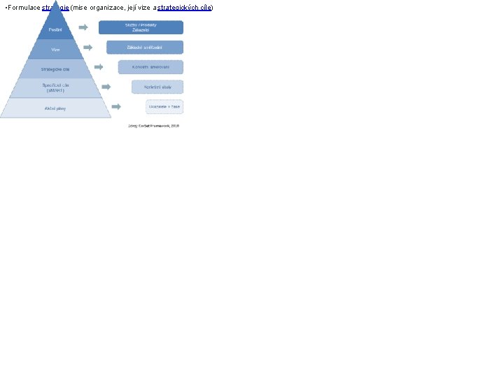  • Formulace strategie (mise organizace, její vize a strategických cíle) 