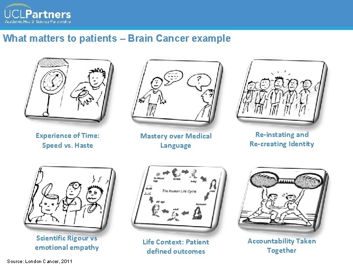What matters to patients – Brain Cancer example Experience of Time: Speed vs. Haste