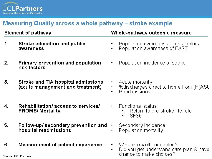 Measuring Quality across a whole pathway – stroke example Element of pathway Whole-pathway outcome