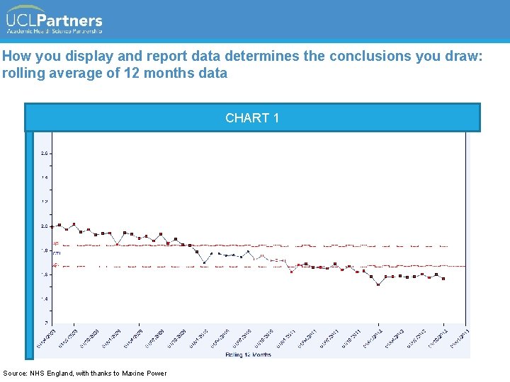 How you display and report data determines the conclusions you draw: rolling average of