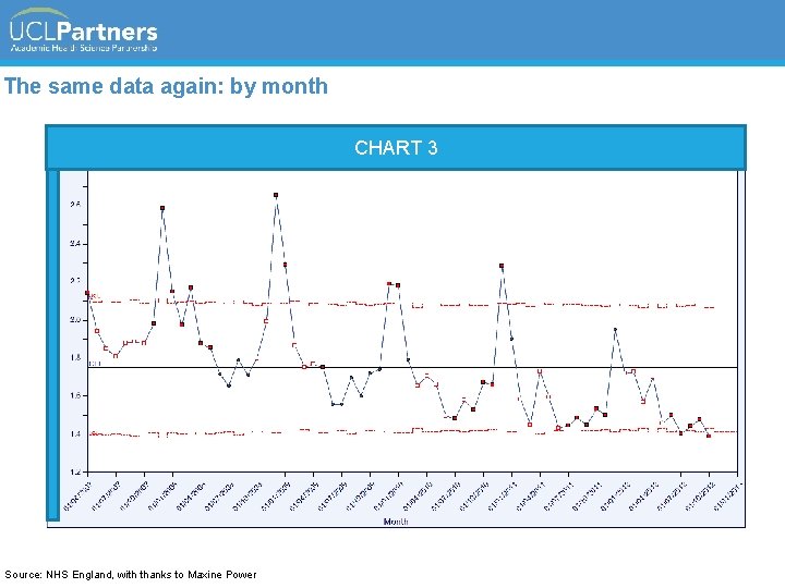 The same data again: by month CHART 3 Source: NHS England, with thanks to