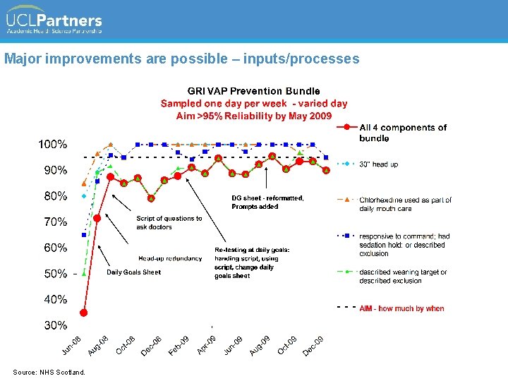 Major improvements are possible – inputs/processes Source: NHS Scotland. 