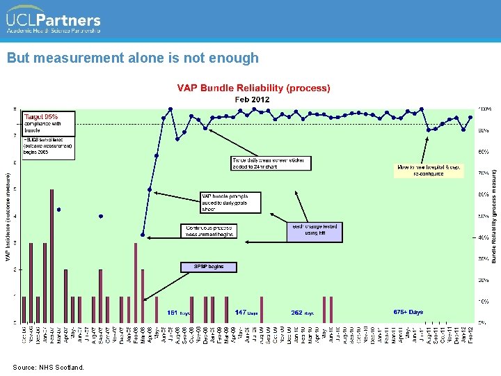 But measurement alone is not enough Source: NHS Scotland. 