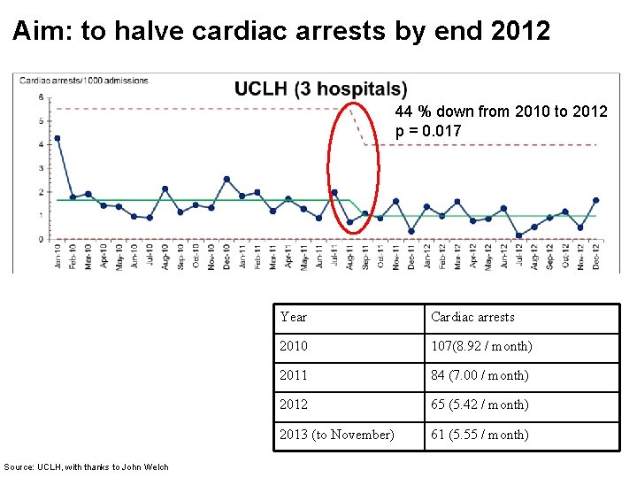 Aim: to halve cardiac arrests by end 2012 44 % down from 2010 to