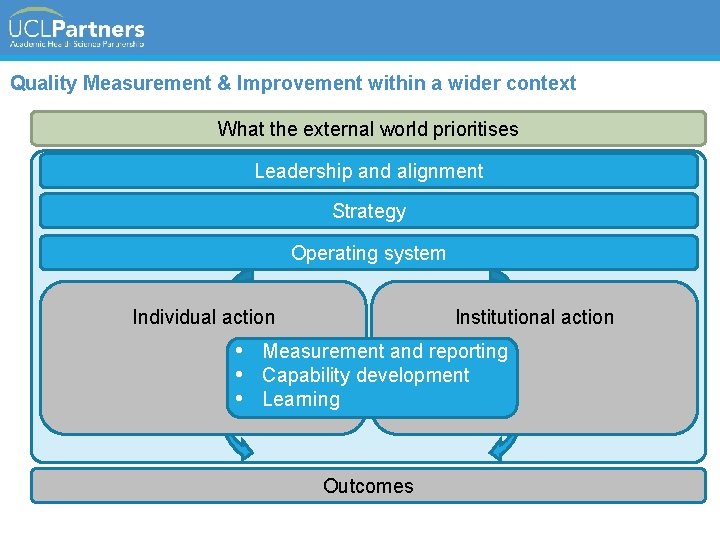 Quality Measurement & Improvement within a wider context What the external world prioritises Leadership