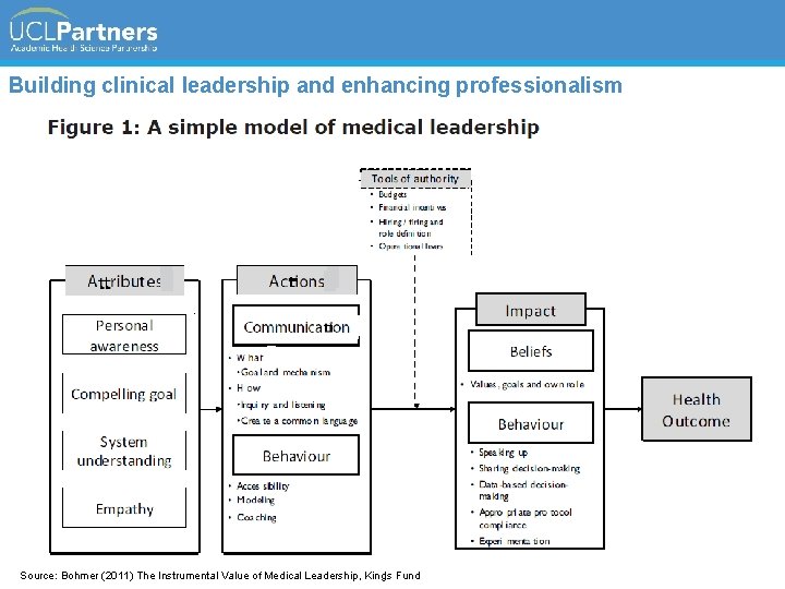 Building clinical leadership and enhancing professionalism Source: Bohmer (2011) The Instrumental Value of Medical