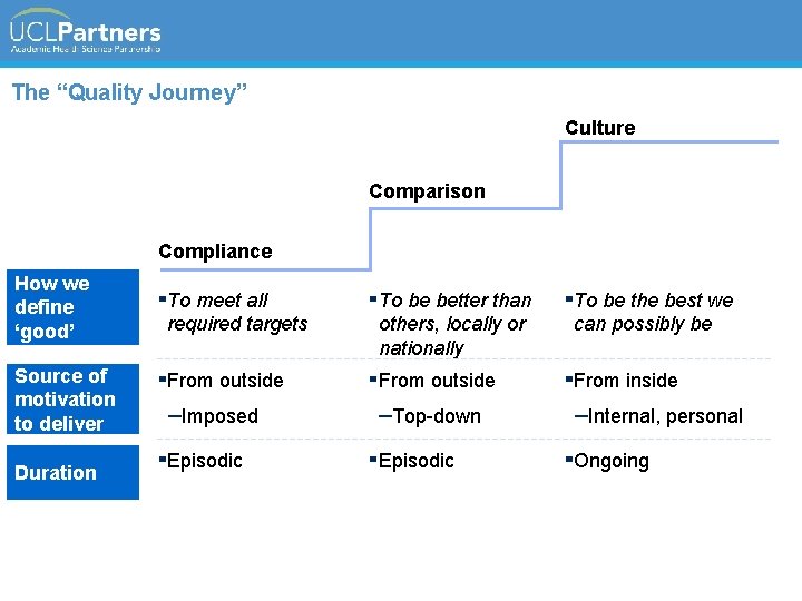 The “Quality Journey” Culture Comparison Compliance How we define ‘good’ ▪To meet all Source