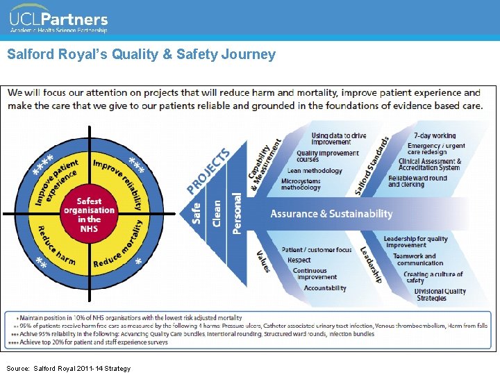 Salford Royal’s Quality & Safety Journey Source: Salford Royal 2011 -14 Strategy 