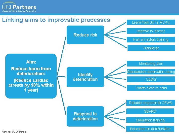 Linking aims to improvable processes Reduce risk Learn from SUI’s, RCA’s Improve IV access