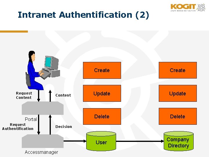 Intranet Authentification (2) Request Content Portal Request Authentification Create Update Delete User VDS Company