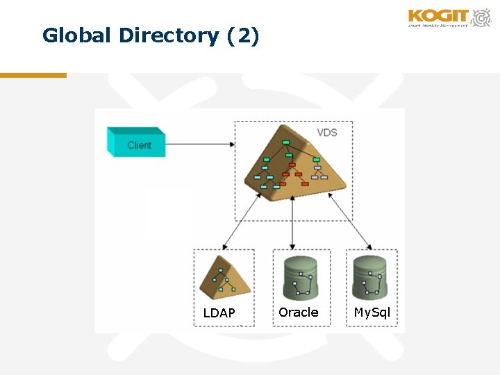 Global Directory (2) LDAP Oracle My. Sql 