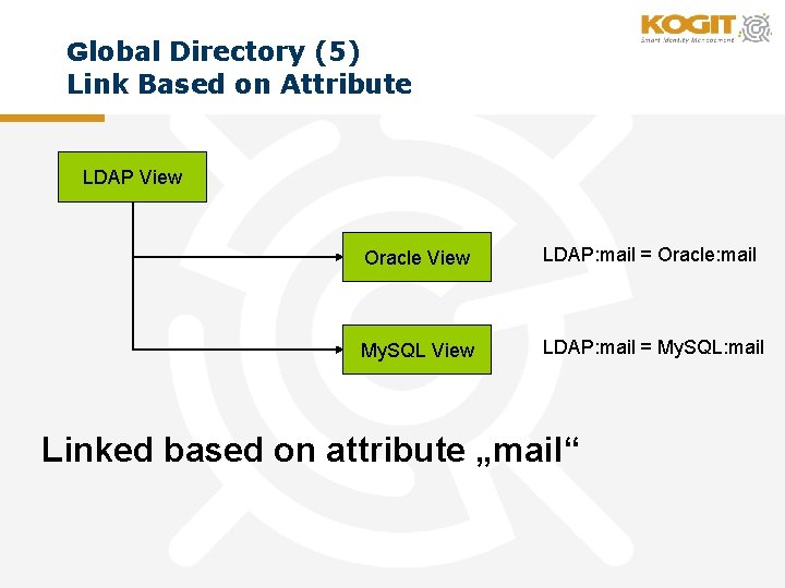Global Directory (5) Link Based on Attribute LDAP View VDS View Oracle View LDAP:
