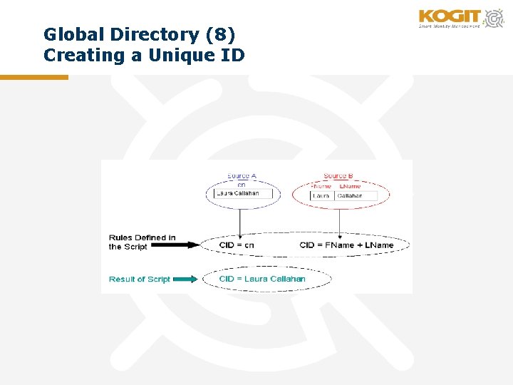 Global Directory (8) Creating a Unique ID 