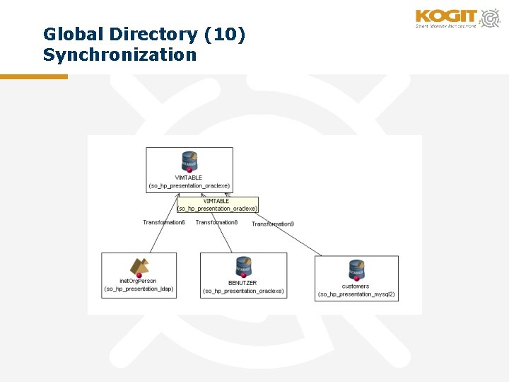 Global Directory (10) Synchronization 