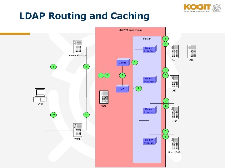 LDAP Routing and Caching 