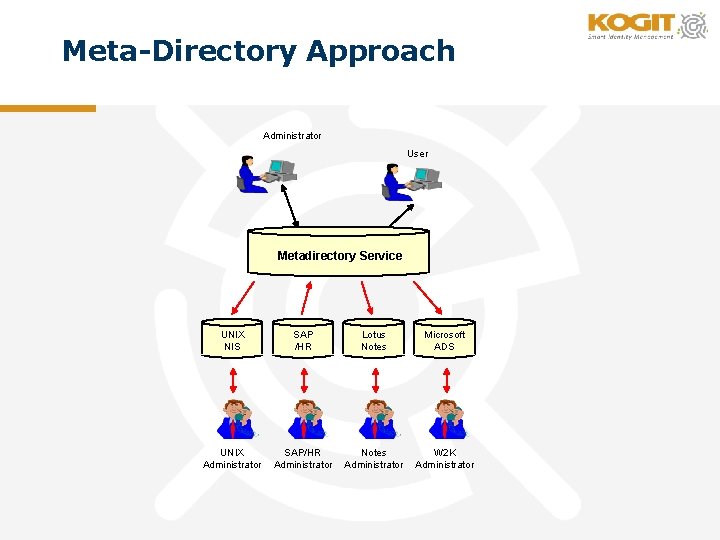 Meta-Directory Approach Administrator User Metadirectory Service UNIX NIS SAP /HR Lotus Notes Microsoft ADS