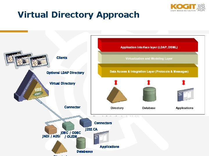 Virtual Directory Approach Clients Optional LDAP Directory Virtual Directory Connectors JDBC / ODBC JNDI