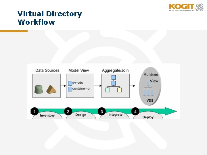 Virtual Directory Workflow 