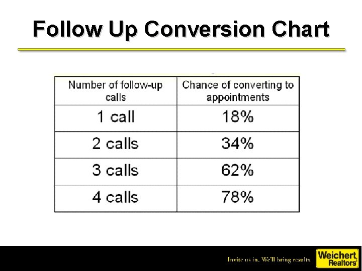 Follow Up Conversion Chart 