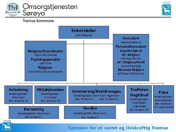 Enhetsleder John Pedersen Konsulent Hanne Stakkenes Personalkonsulent Rådgiver/koordinator Katrin Reil Conradi Jeanette Bjørvik IKT-Rådgiver