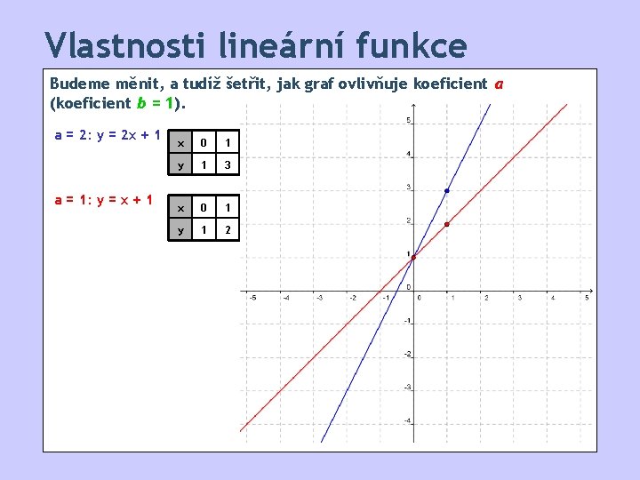 Vlastnosti lineární funkce Budeme měnit, a tudíž šetřit, jak graf ovlivňuje koeficient a (koeficient