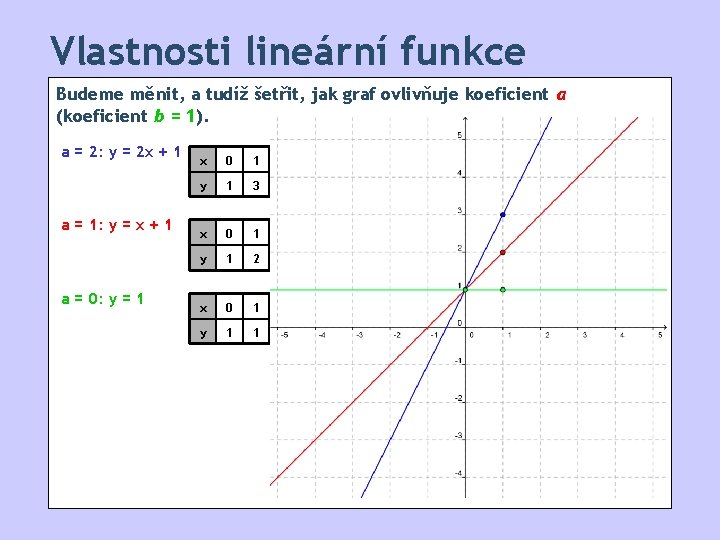 Vlastnosti lineární funkce Budeme měnit, a tudíž šetřit, jak graf ovlivňuje koeficient a (koeficient