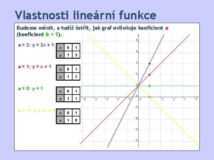 Vlastnosti lineární funkce Budeme měnit, a tudíž šetřit, jak graf ovlivňuje koeficient a (koeficient