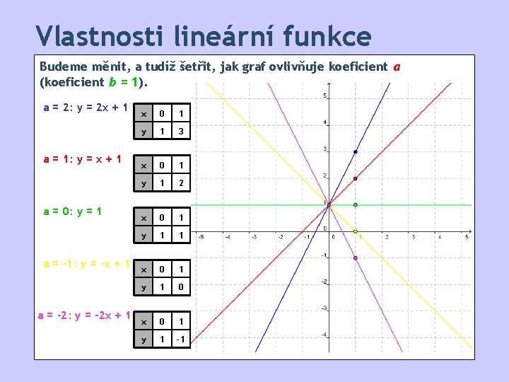 Vlastnosti lineární funkce Budeme měnit, a tudíž šetřit, jak graf ovlivňuje koeficient a (koeficient