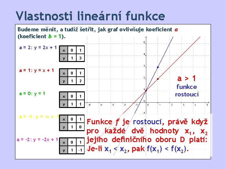 Vlastnosti lineární funkce Budeme měnit, a tudíž šetřit, jak graf ovlivňuje koeficient a (koeficient