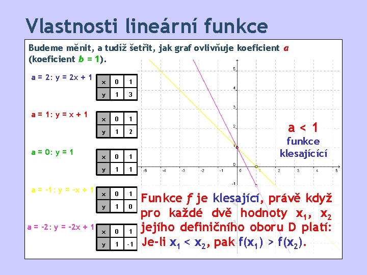 Vlastnosti lineární funkce Budeme měnit, a tudíž šetřit, jak graf ovlivňuje koeficient a (koeficient