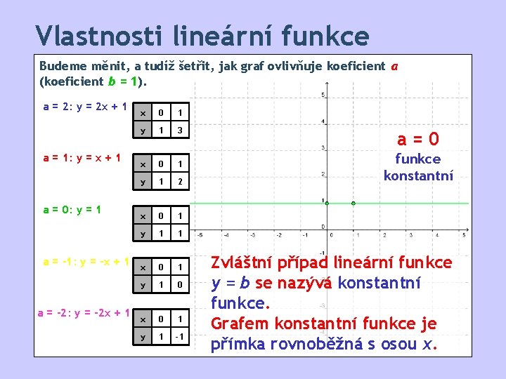 Vlastnosti lineární funkce Budeme měnit, a tudíž šetřit, jak graf ovlivňuje koeficient a (koeficient