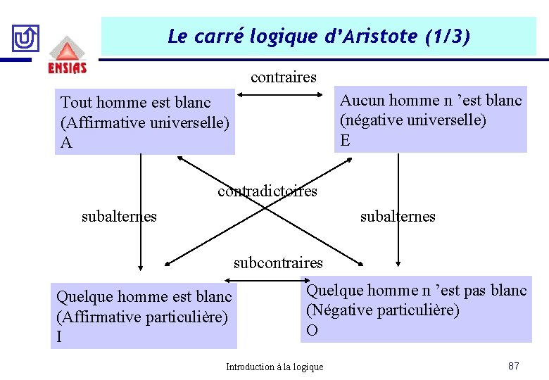 Le carré logique d’Aristote (1/3) contraires Aucun homme n ’est blanc (négative universelle) E Le carré logique d’Aristote (1/3) contraires Aucun homme n ’est blanc (négative universelle) E