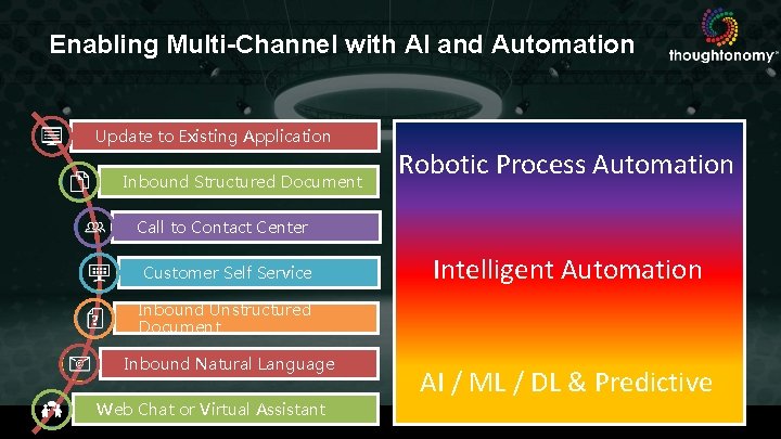 Enabling Multi-Channel with AI and Automation Update to Existing Application Inbound Structured Document Robotic