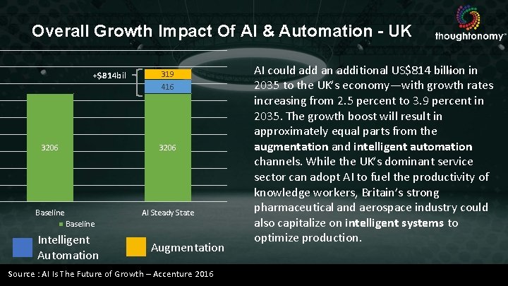 Overall Growth Impact Of AI & Automation - UK +$814 bil 319 416 3206