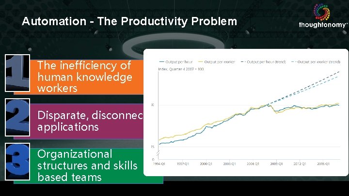 Automation - The Productivity Problem The inefficiency of human knowledge workers Disparate, disconnected applications