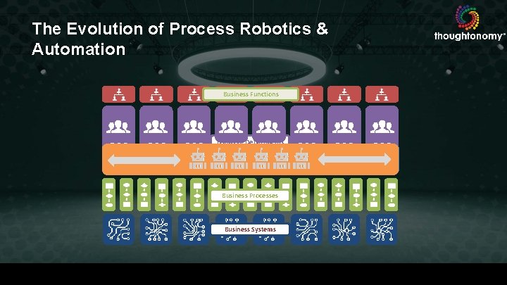 The Evolution of Process Robotics & Automation Business Functions Teams or Departments Business Processes