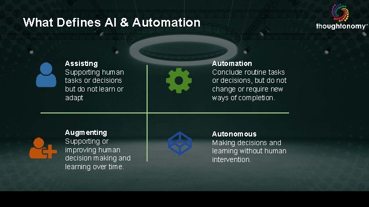 What Defines AI & Automation Assisting Supporting human tasks or decisions but do not